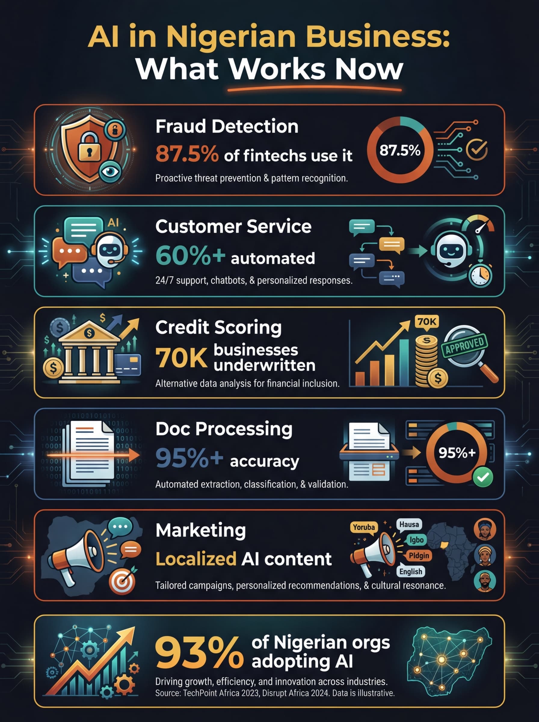 AI in Nigerian Business: Beyond the Hype — Infographic