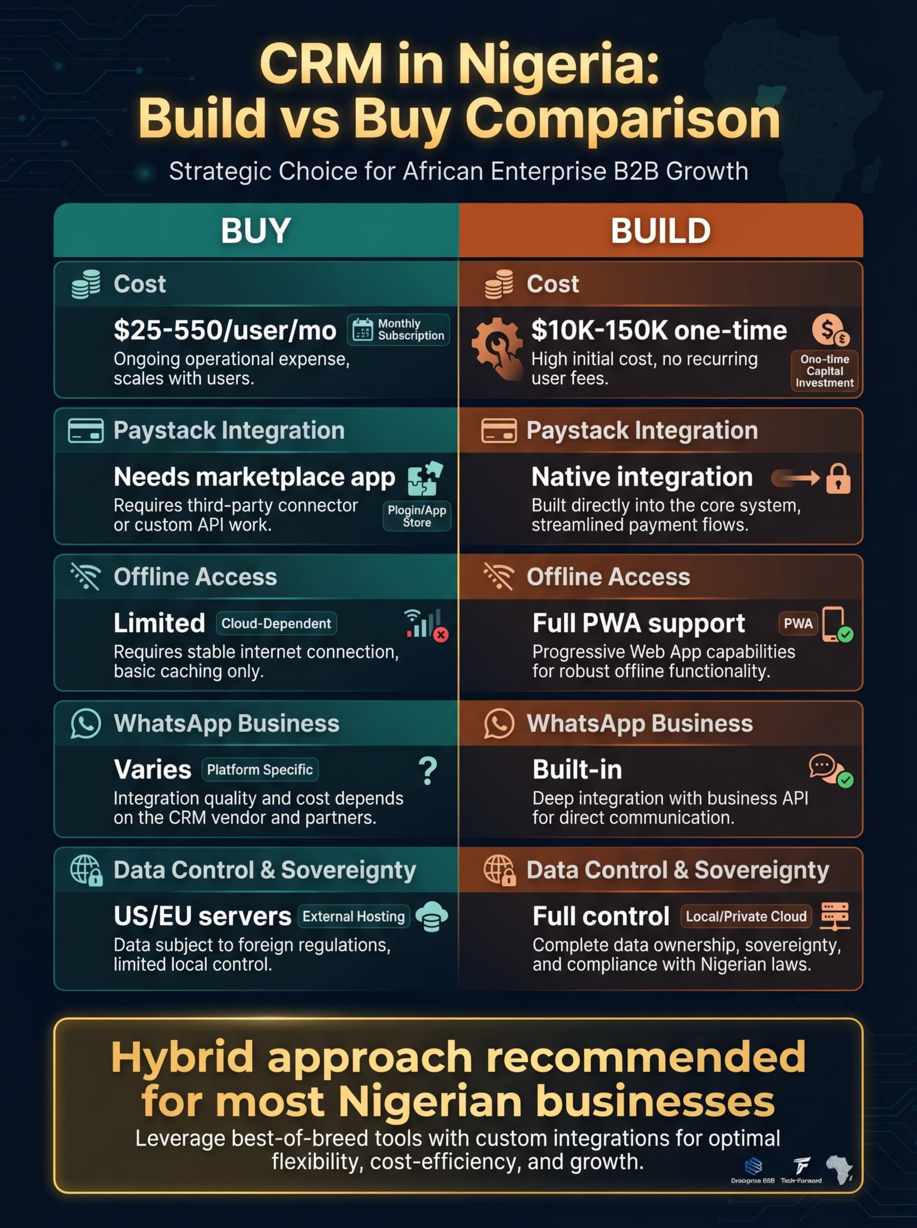 CRM Development in Nigeria: Build vs Buy — Infographic